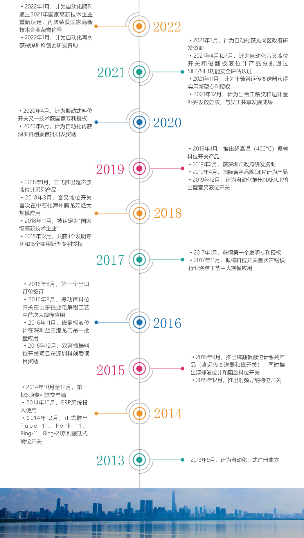 計為自動化發展歷程